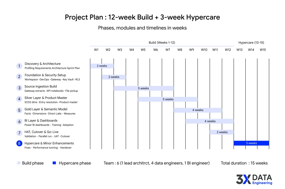 12-week Microsoft Fabric delivery roadmap for QSR product performance analytics platform