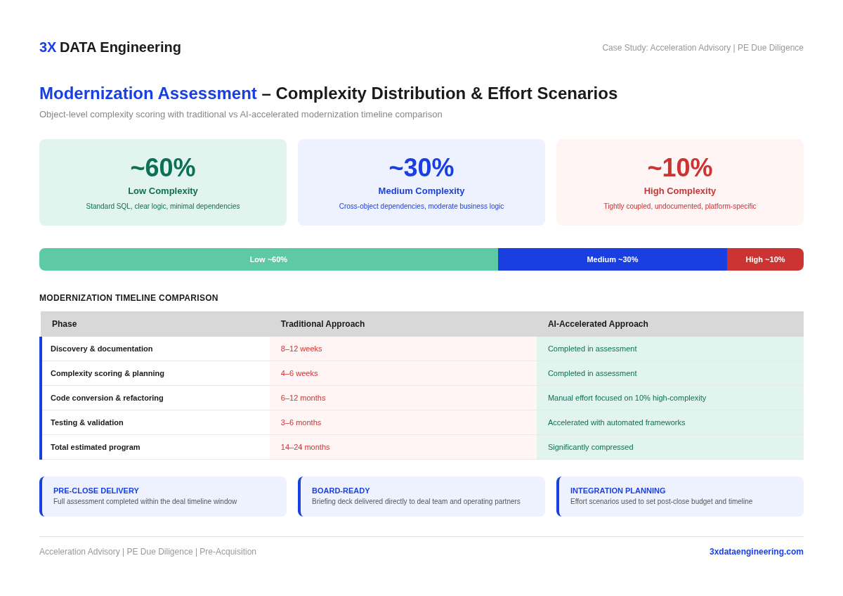 Modernization assessment summary showing low, medium, and high complexity distribution with traditional versus AI-accelerated timeline scenarios.