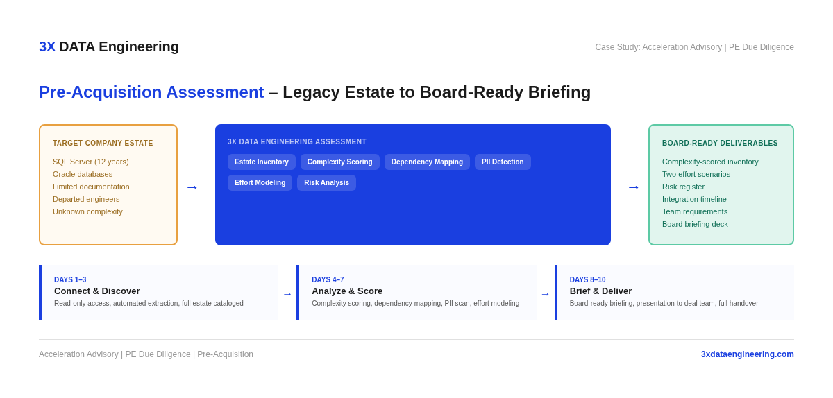 Pre-acquisition assessment flow showing target company estate, 3X data engineering assessment accelerators, board-ready deliverables, and 10-day timeline.