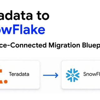 Diagram showing a Teradata source estate assessed directly and translated into a Snowflake-ready migration blueprint. 