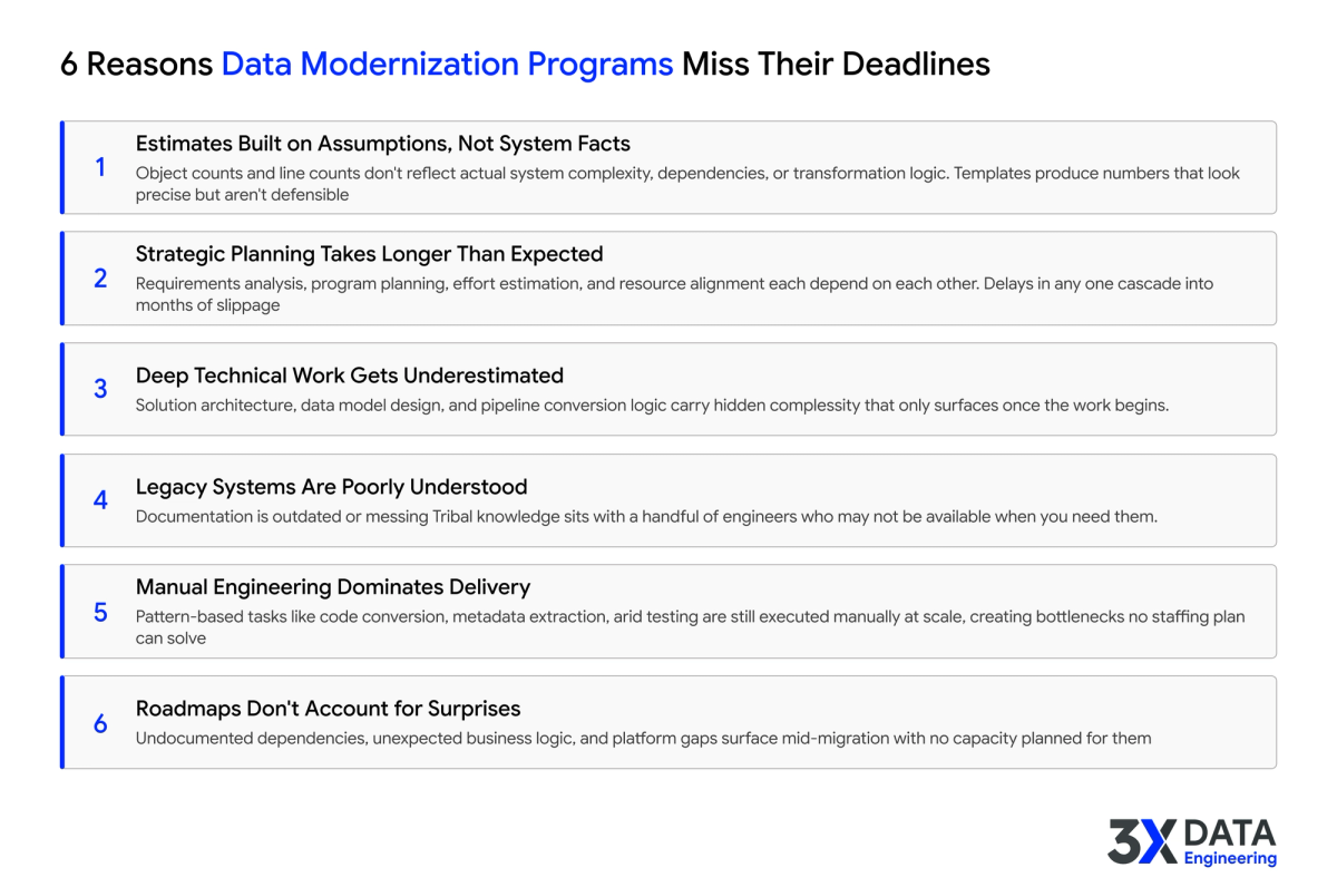 Six common factors that delay enterprise data modernization programs, from assumption-based estimation to manual code conversion.