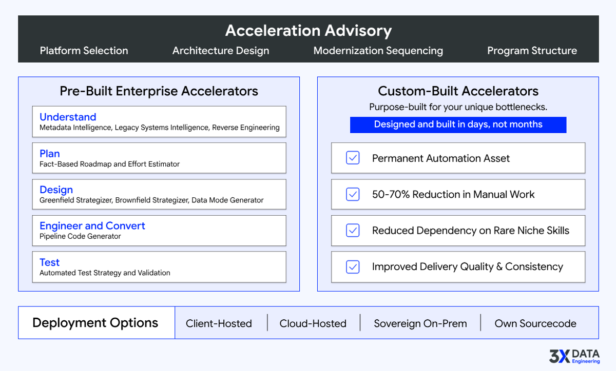 A service framework diagram for 3X Data Engineering showing Acceleration Advisory, Pre-Built Enterprise Accelerators, Custom-Built Accelerators, and various Deployment Options.