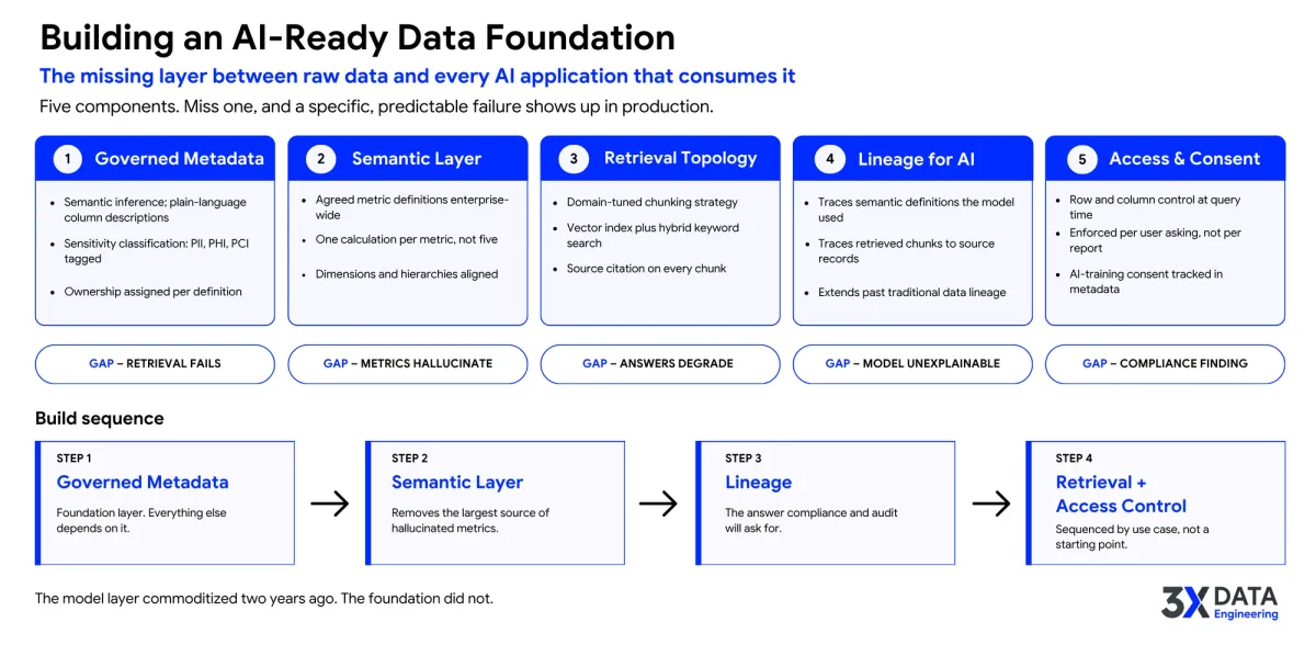 Five-component AI-ready data foundation covering governed metadata, semantic layer, retrieval topology, AI lineage, access and consent, plus the recommended build sequence.
