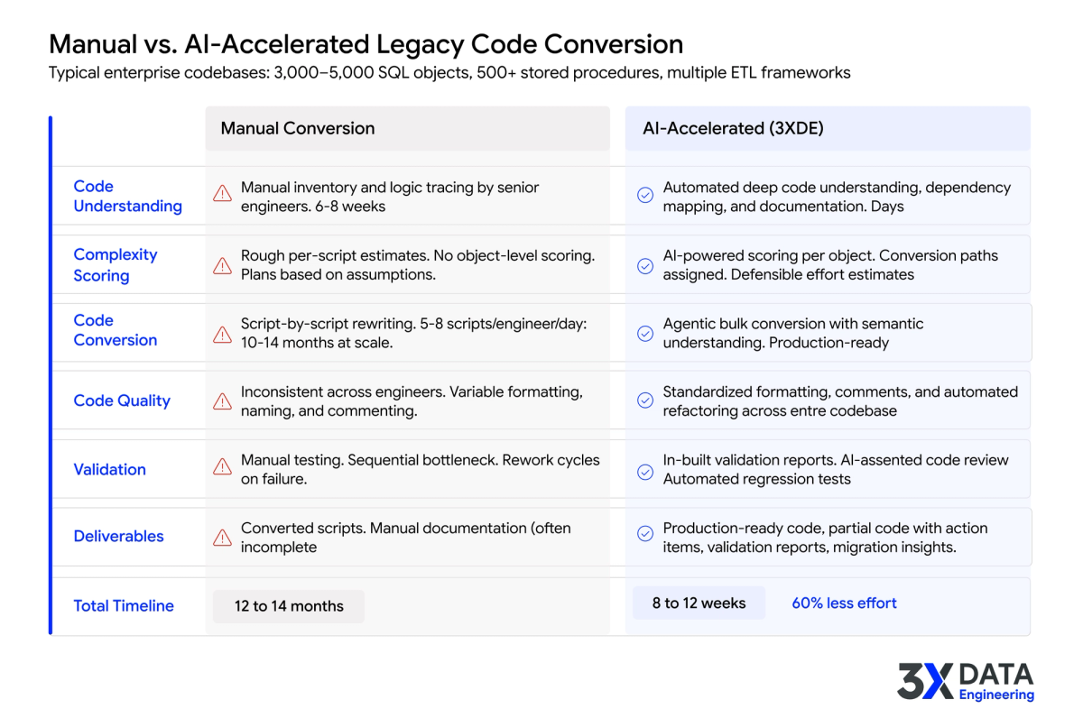 Manual vs. AI-accelerated legacy code conversion side-by-side.  