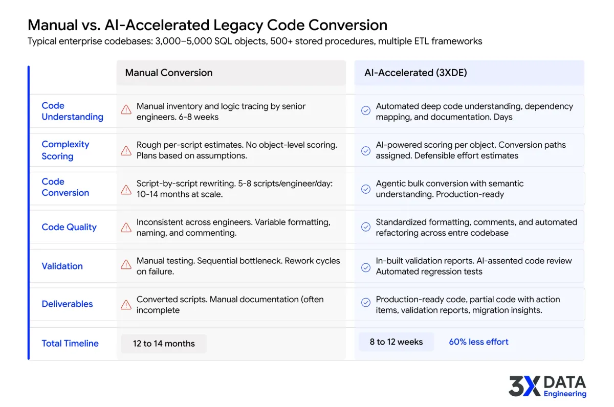 Click to enlarge Manual versus AI code conversion