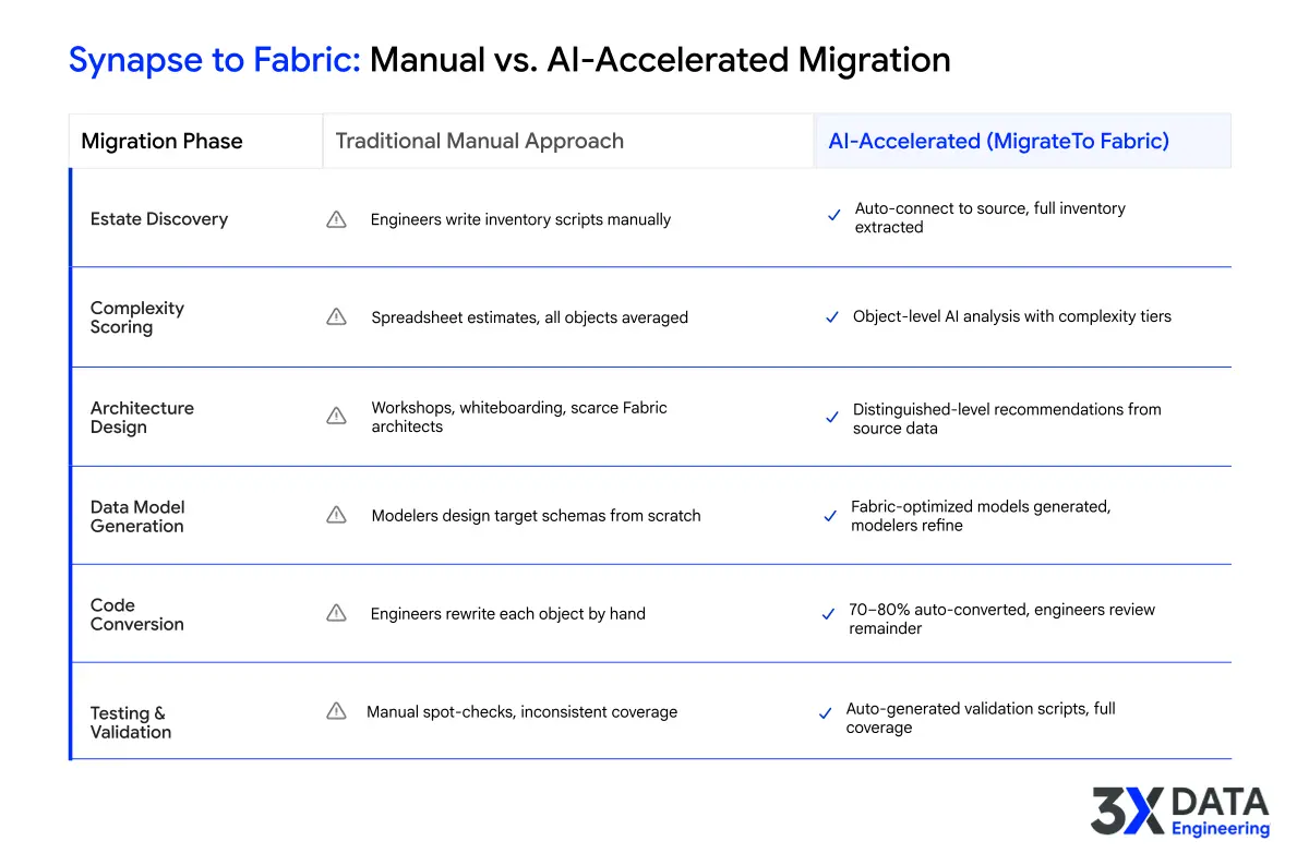 Synapse to Fabric manual vs AI migration phases