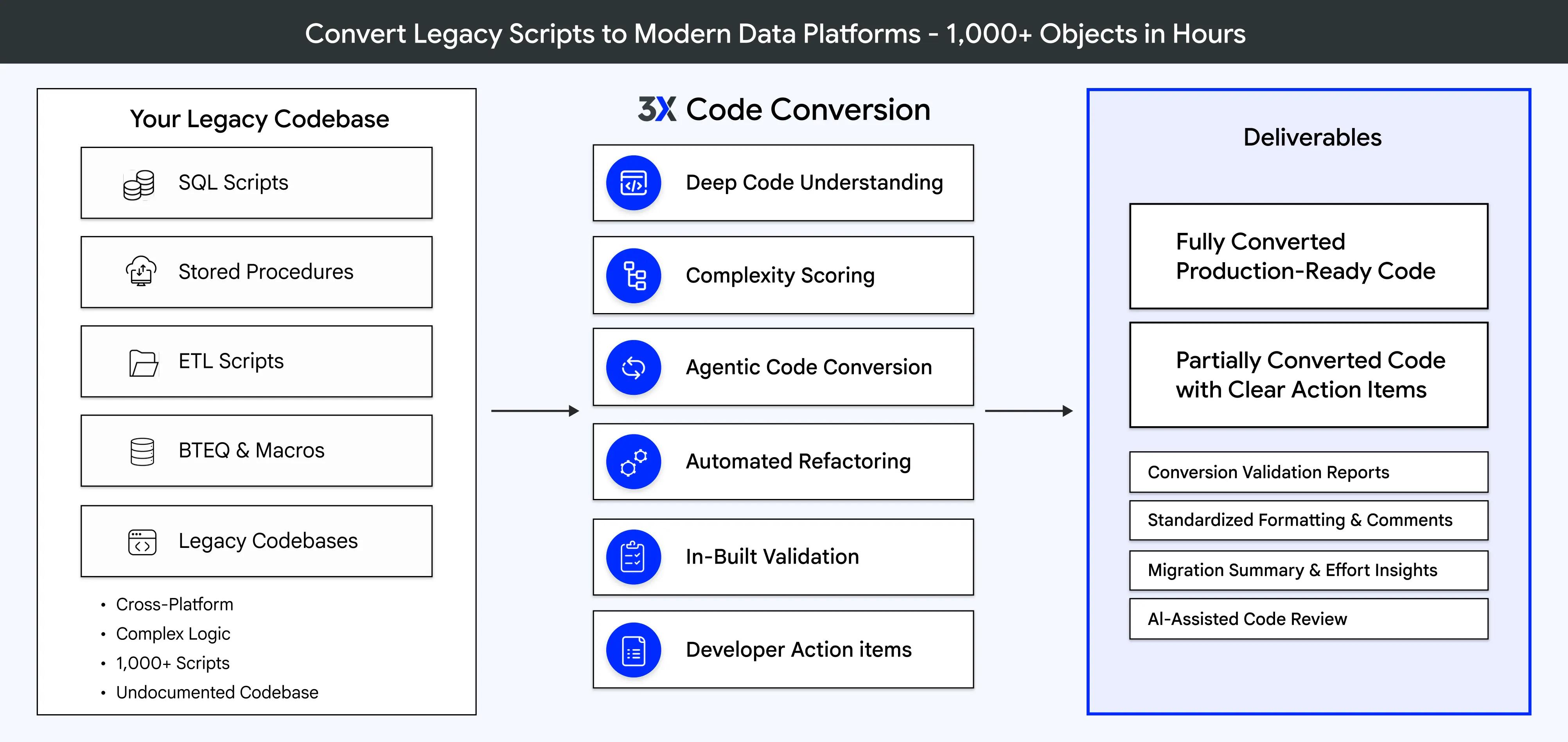 Code Conversion overview