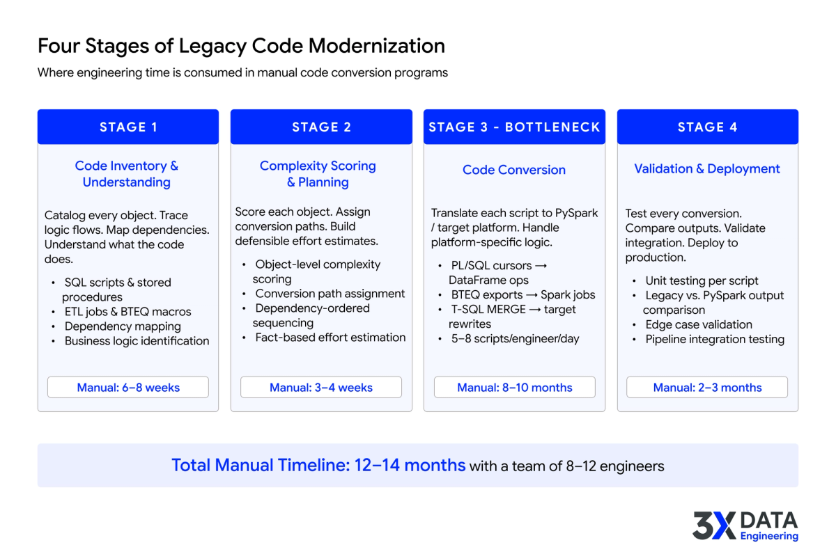 Four stages of legacy code modernization and where manual effort concentrates.