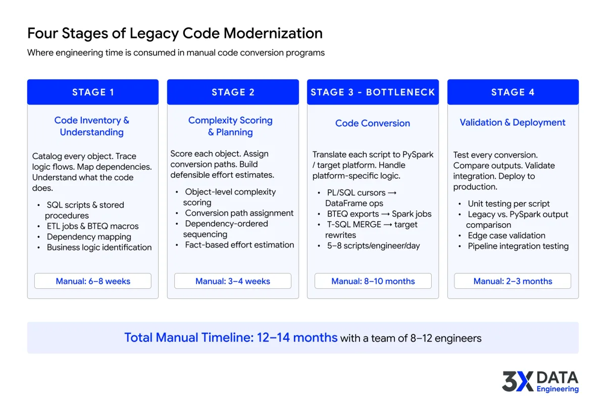 Click to enlarge Four-stage legacy code modernization framework