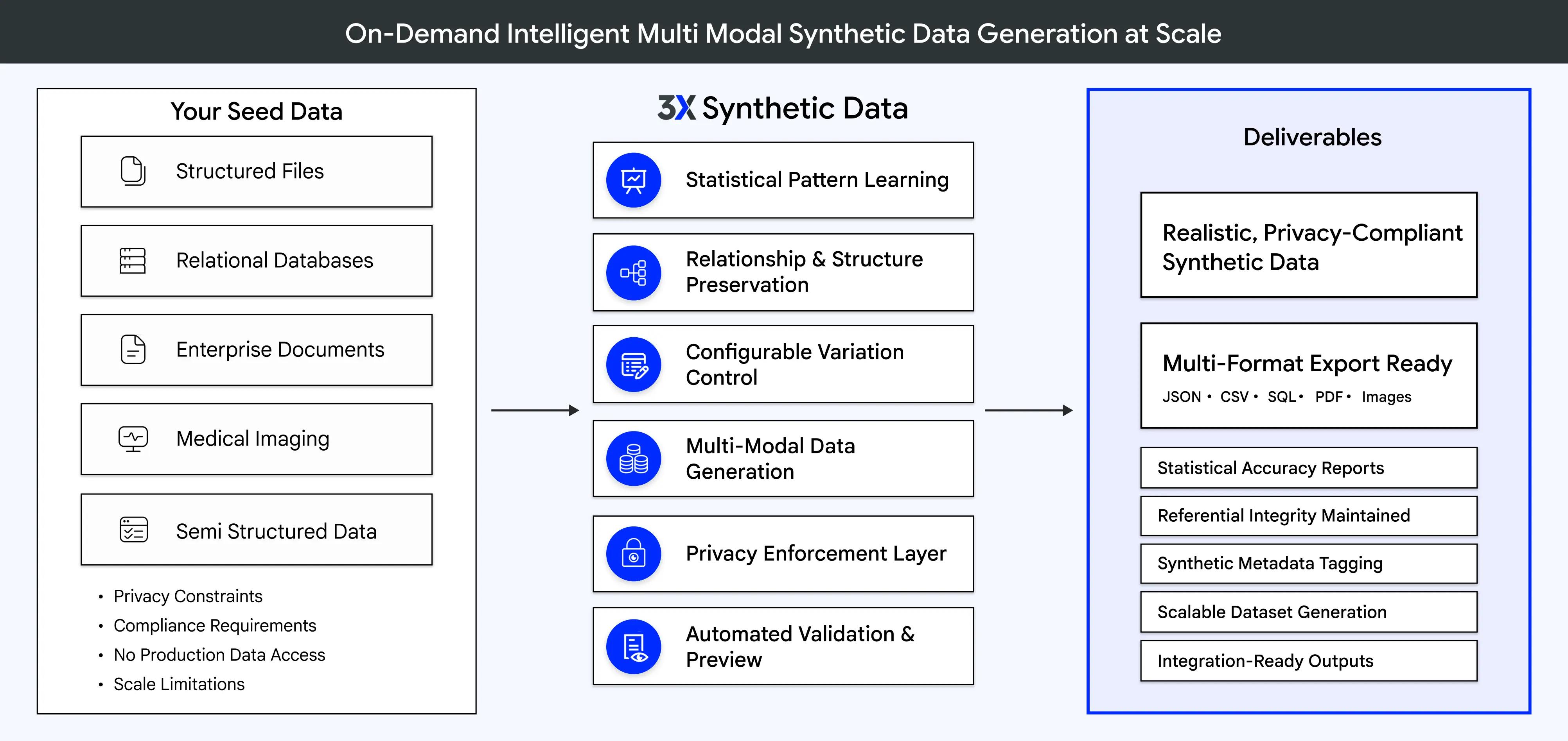 Synthetic Data overview