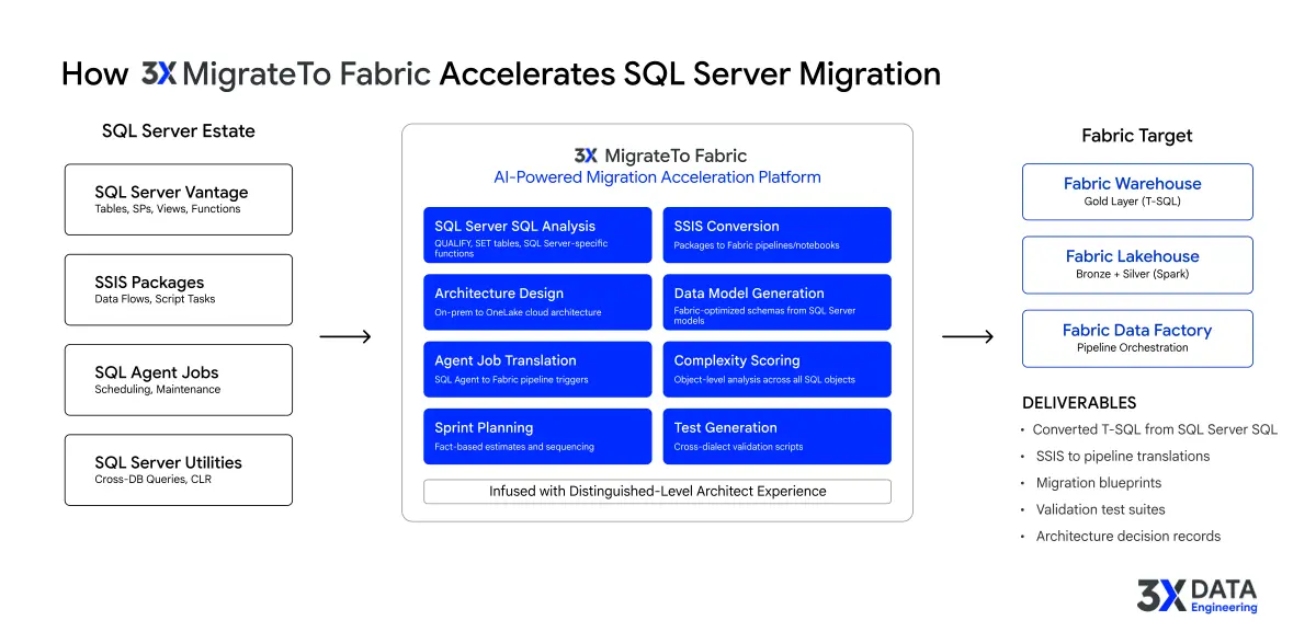 SQL Server estate to Fabric migration workflow