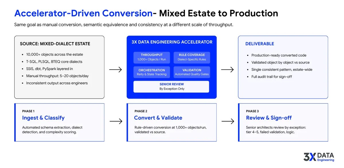 Click to enlarge Mixed-dialect enterprise estate moving through ingest and classify, rules-based conversion, validation, senior review, and production sign-off.