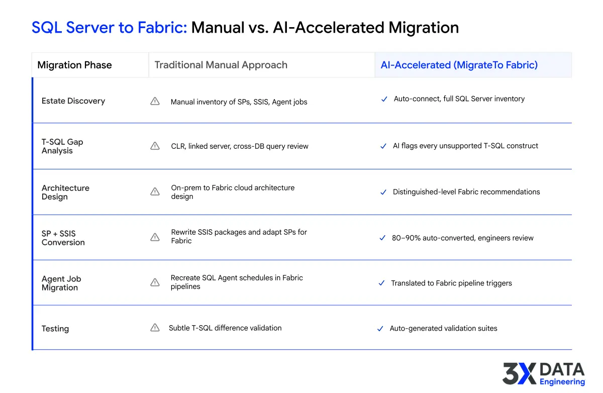 SQL Server to Fabric migration approach comparison