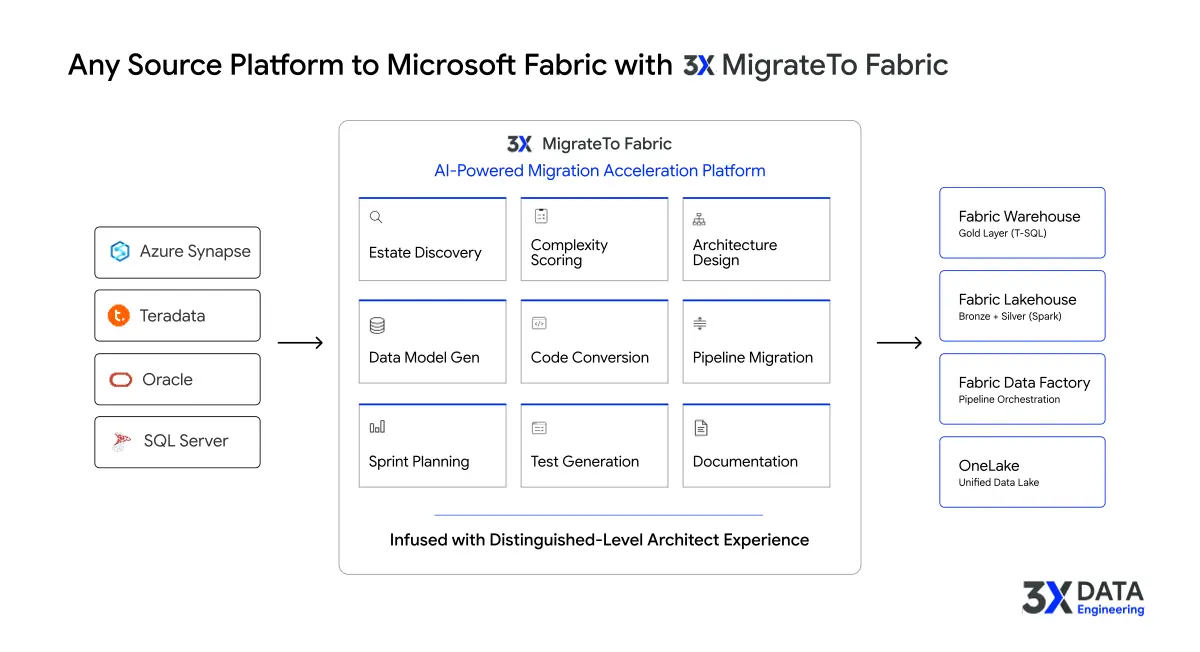Multi-source platform to Microsoft Fabric migration flow