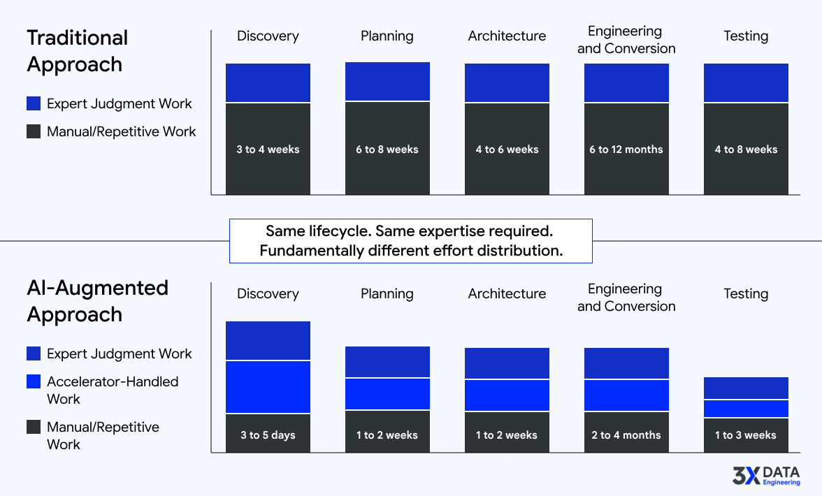 Comparison chart showing AI-augmented data engineering accelerating the lifecycle by automating high-volume tasks in planning, architecture, and testing.