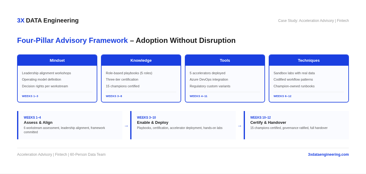 Four-pillar advisory framework showing mindset, knowledge, tools, and techniques across a 12-week fintech AI-augmented delivery adoption program.
