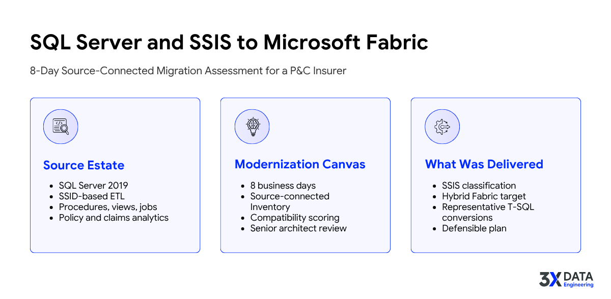 SQL Server and SSIS to Microsoft Fabric migration assessment showing source estate, Modernization Canvas, and delivered Fabric migration outputs for a P&C insurer.