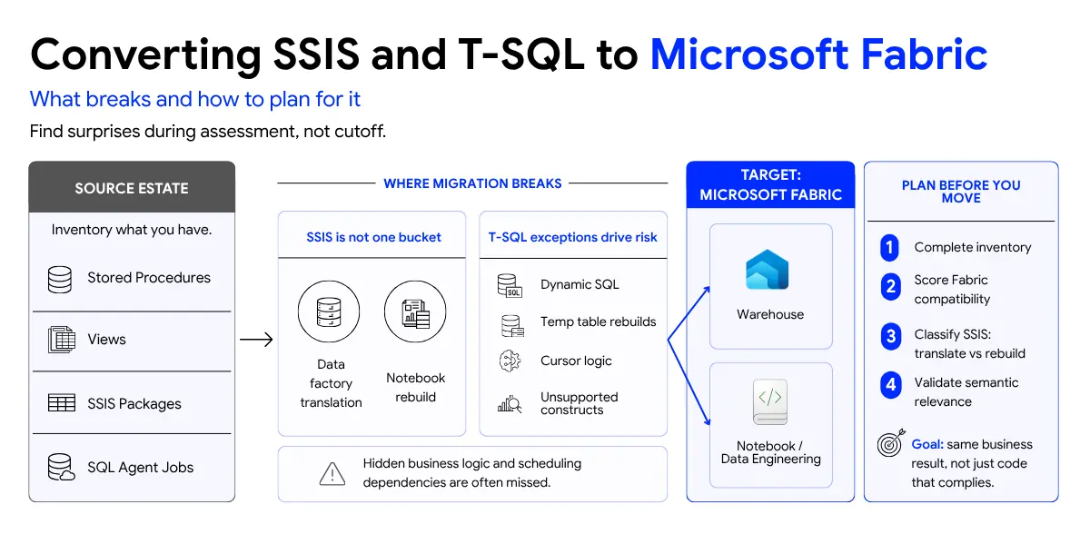 Click to enlarge Converting SSIS and T-SQL to Microsoft Fabric