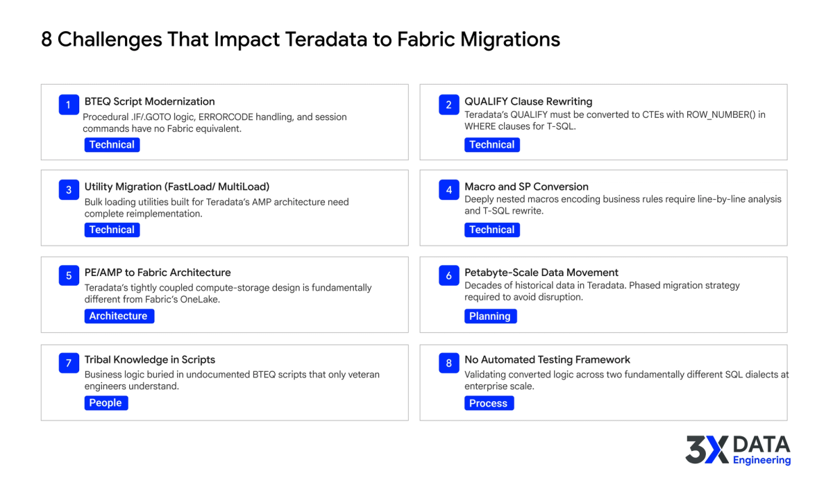 Eight Teradata-specific challenges that derail Fabric migrations, from BTEQ script conversion to tribal knowledge in undocumented scripts