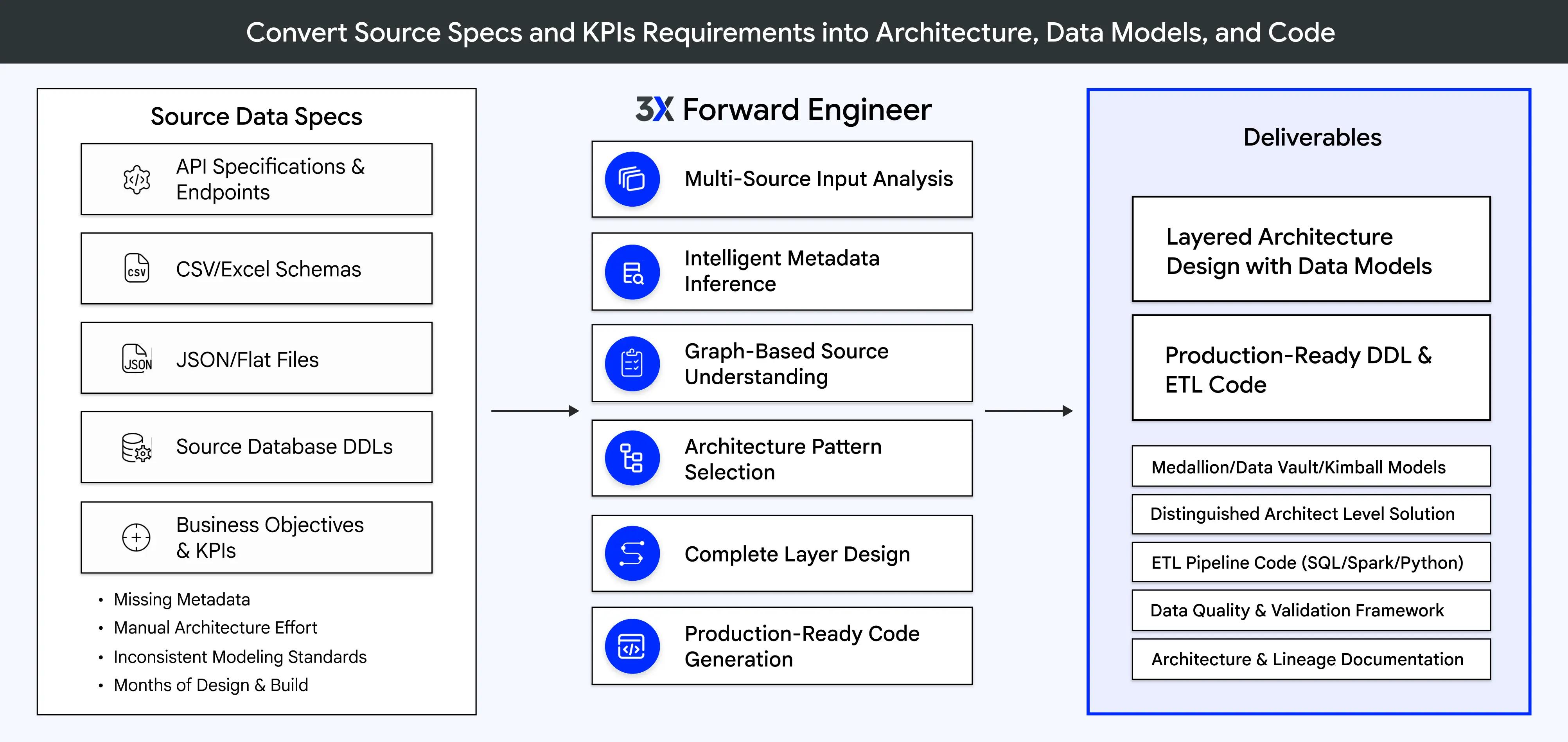 Forward Engineer overview