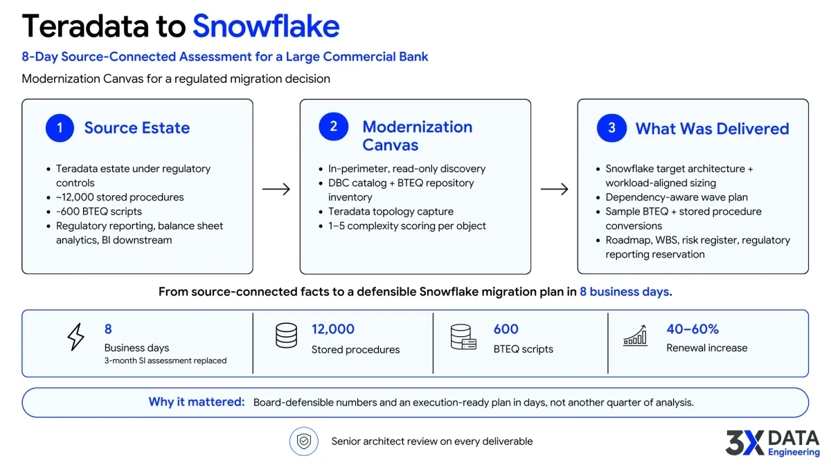 Click to enlarge Teradata to Snowflake migration assessment showing source estate, Modernization Canvas, and delivered Snowflake migration outputs for a large commercial bank.