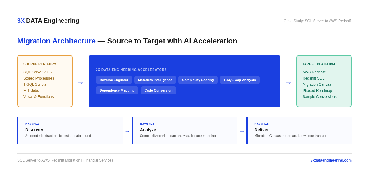 SQL Server to Redshift migration architecture with 3X accelerators and 8-day delivery timeline.