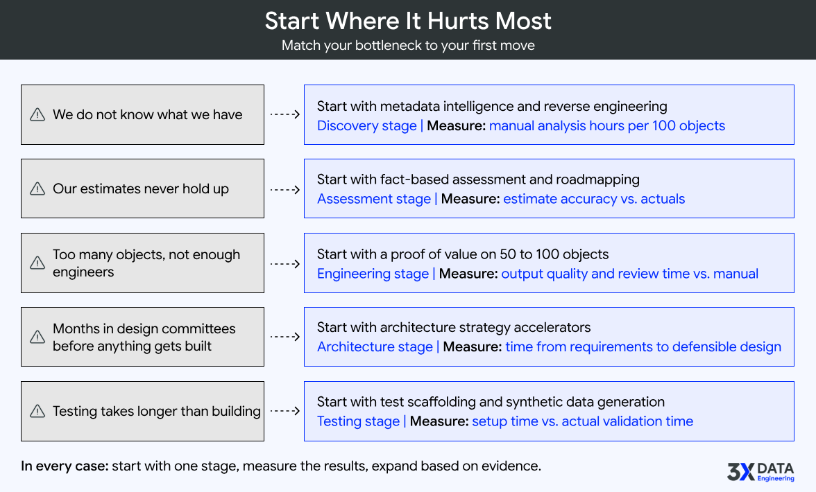 Where to start AI augmented