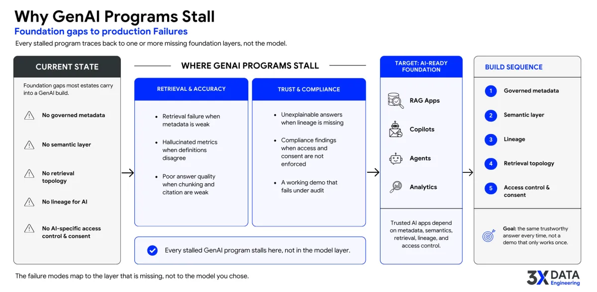 Click to enlarge GenAI program failure diagram showing missing governed metadata, semantic layer, retrieval topology, AI lineage, and access control leading to retrieval, trust, and compliance failures.