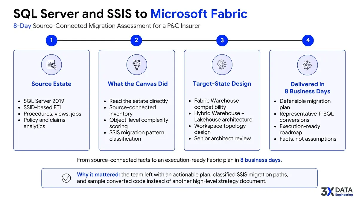 Click to enlarge SQL Server and SSIS to Microsoft Fabric migration assessment showing source estate, Modernization Canvas, and delivered Fabric migration outputs for a P&C insurer.