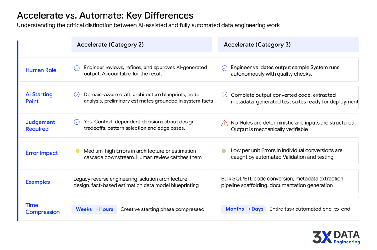 Comparison table showing the difference between accelerated work with human review and fully automated work with no intervention.