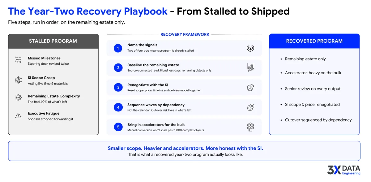 Click to enlarge Five-step year-two cloud migration recovery framework covering signal diagnosis, remaining-estate baseline, SI renegotiation, dependency-aware waves, and accelerator-led conversion.