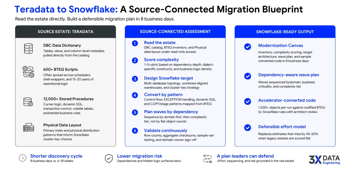 Click to enlarge Teradata source estate, source-connected assessment, and Snowflake-ready migration outputs including complexity scoring, wave planning, accelerated conversion, and a defensible effort model.