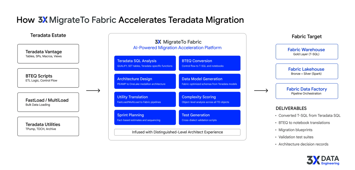Architecture flow showing how 3X MigrateTo Fabric accelerator connects Teradata source estate to Fabric Warehouse and Lakehouse targets