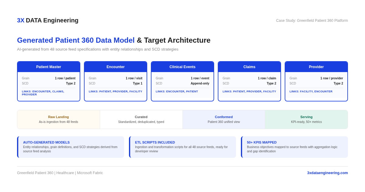 Generated Patient 360 data model and target data architecture across raw, curated, conformed, and serving layers.