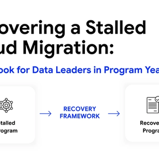 Diagram showing four signals of a stalled cloud migration: missed milestones, SI scope creep, remaining estate complexity, and executive fatigue. 