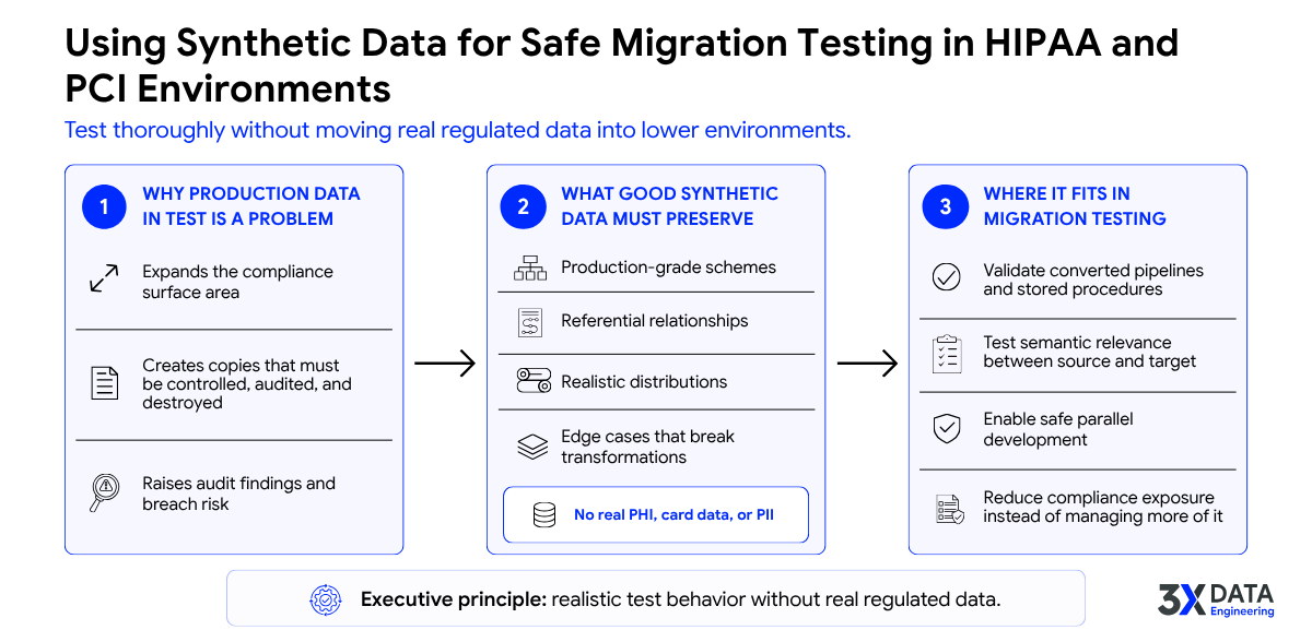 Using Synthetic Data for Safe Migration Testing in HIPAA and PCI Environments 