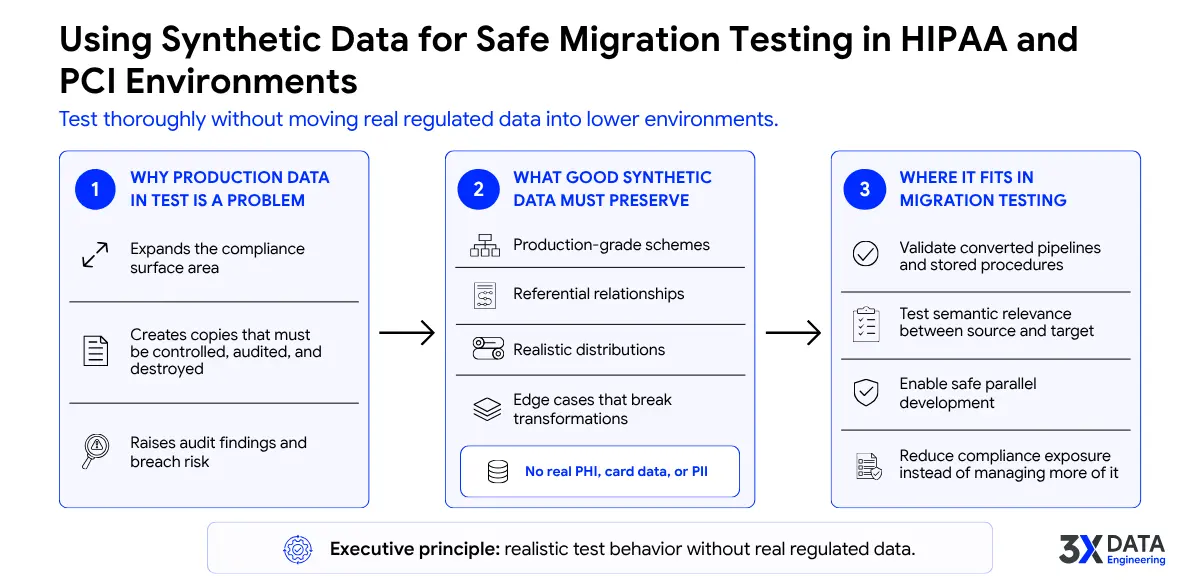 Click to enlarge Using Synthetic Data for Safe Migration Testing in HIPAA and PCI Environments