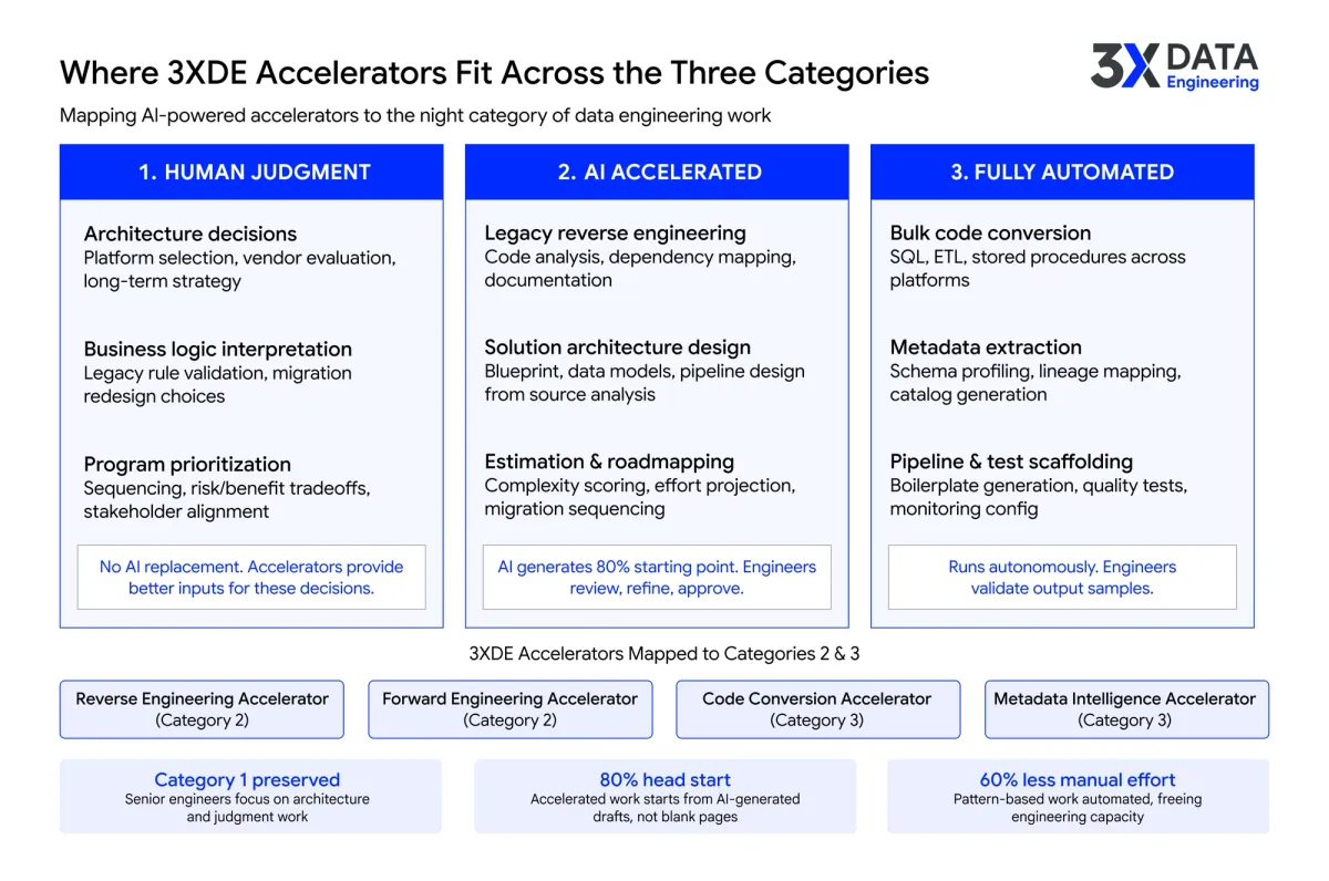 3XDE accelerators mapped by category