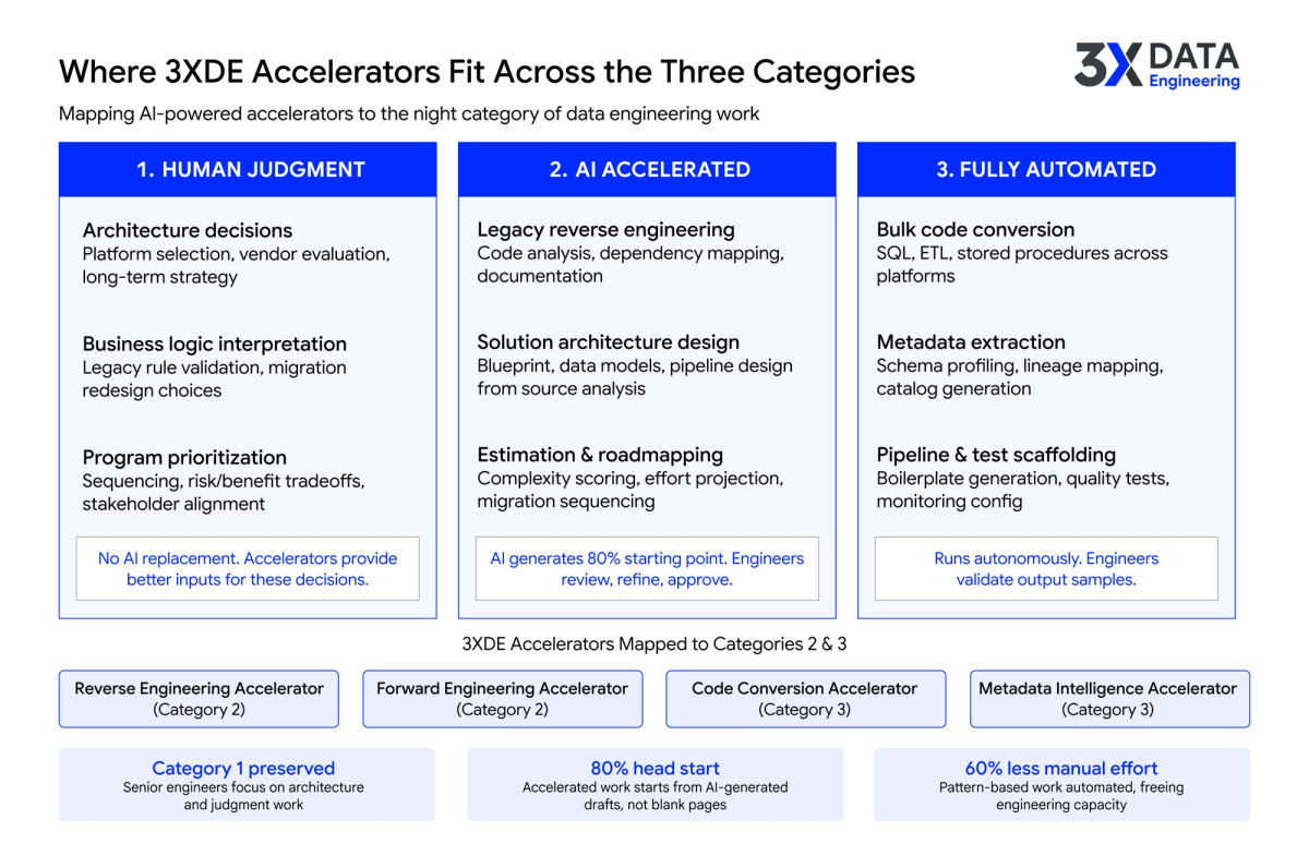 How 3XDE AI accelerators map to the accelerate and automate categories of data engineering work.