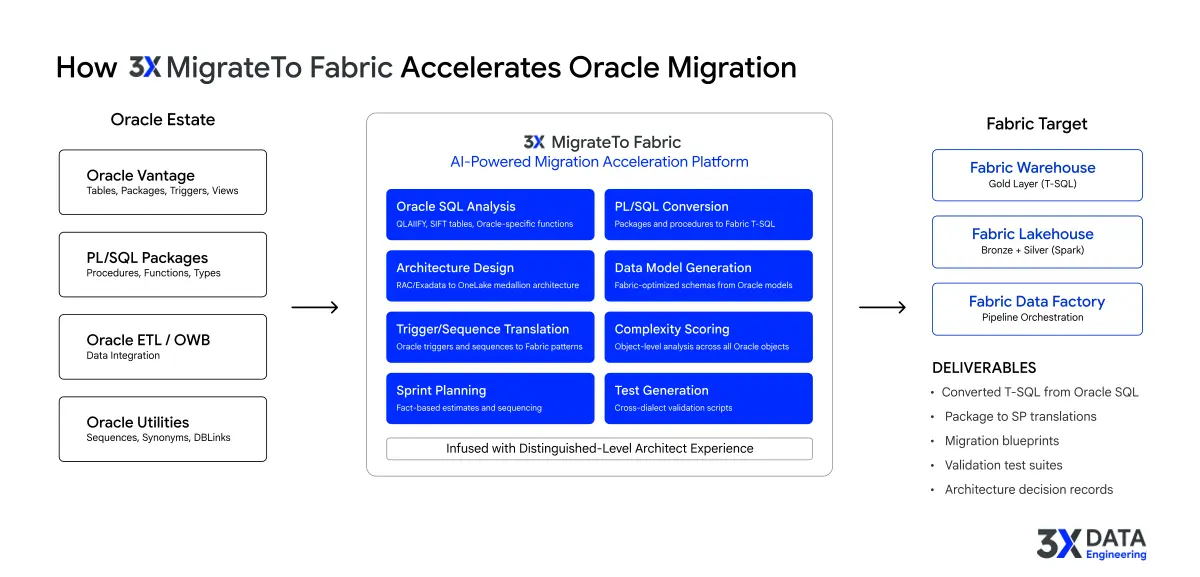 Oracle estate to Fabric migration workflow