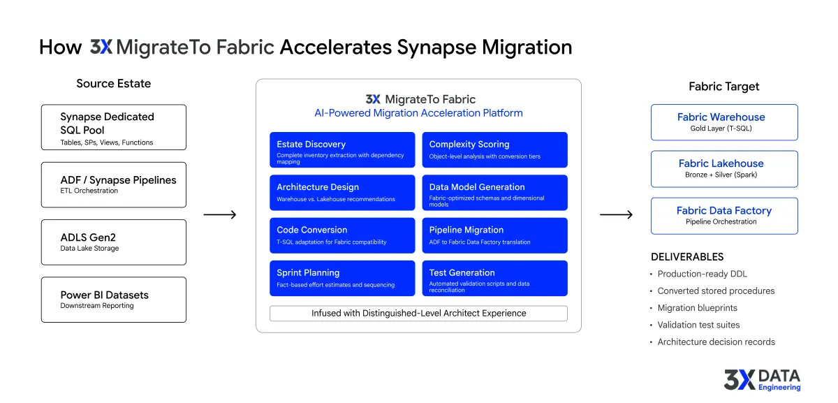 Synapse estate to Fabric migration workflow