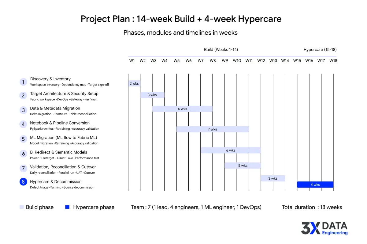 10-week Databricks to Microsoft Fabric migration plan with workload conversion and validation