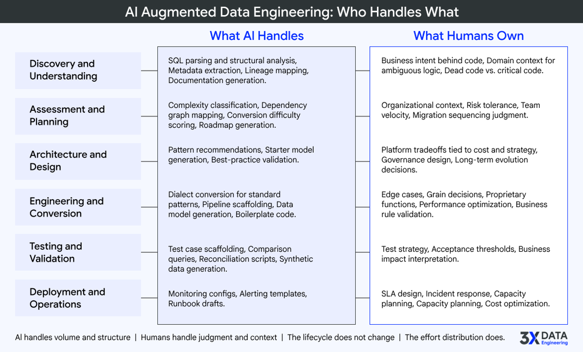 AI Agumented Data Engineering