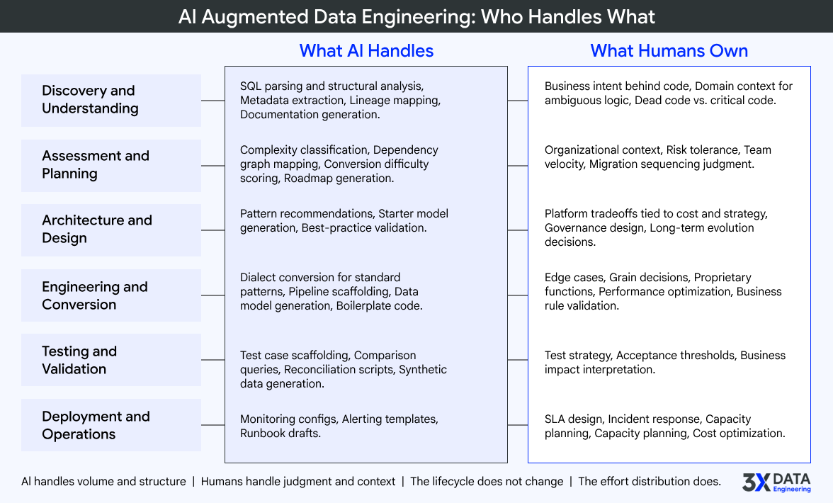 AI Agumented Data Engineering