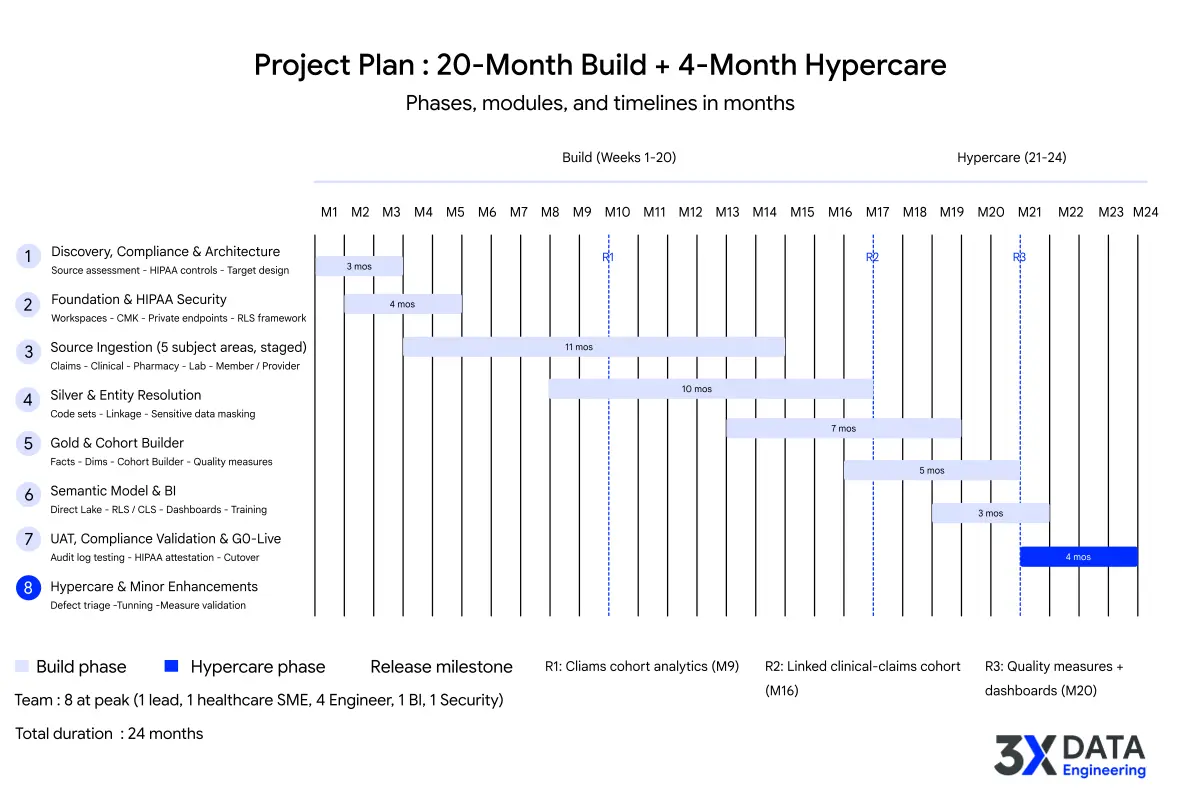 18-week HIPAA-aligned Microsoft Fabric roadmap for clinical and claims analytics platform