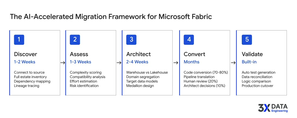 Five-phase Microsoft Fabric migration framework