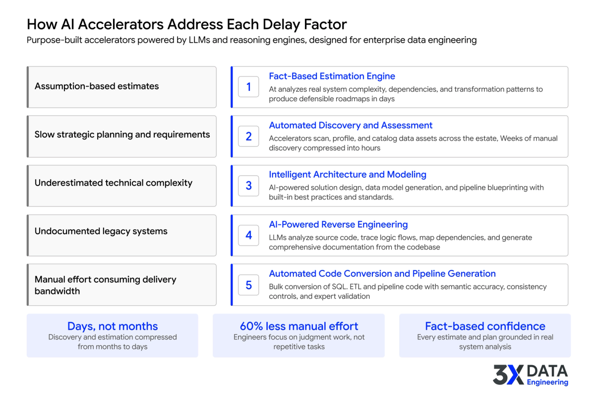 How AI-powered accelerators map to each data modernization delay factor, with outcomes showing 60% reduction in manual effort.