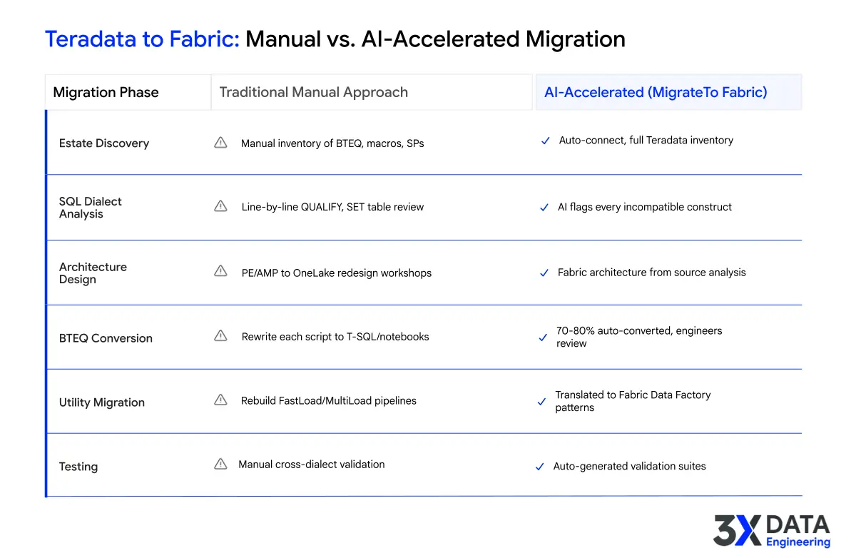 Teradata to Fabric migration phase comparison