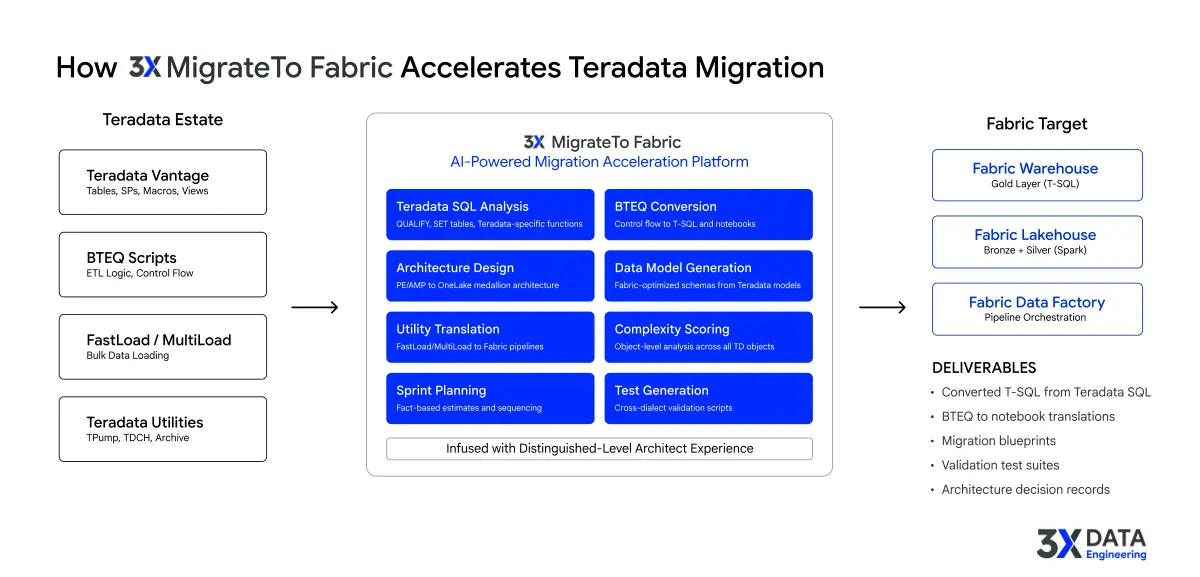Teradata estate to Fabric migration workflow