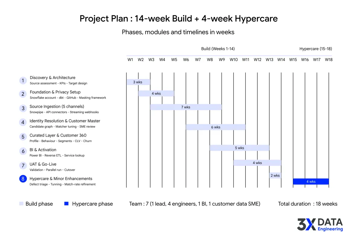 16-week Snowflake Customer 360 implementation roadmap with identity resolution and activation